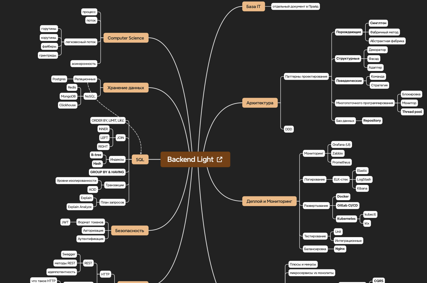 Фрагмент роадмапа Backend Light из Прайда